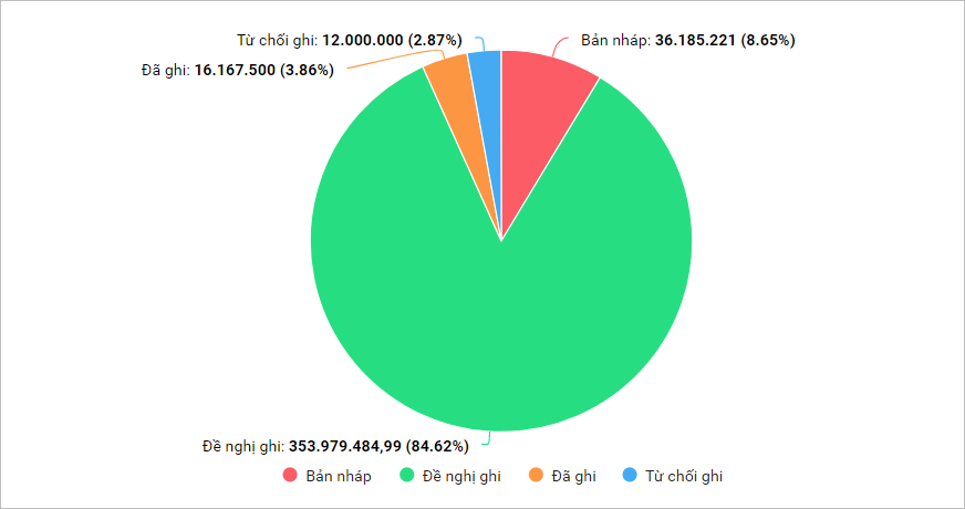 Biểu đồ ghi nhận doanh số trên AMIS CRM