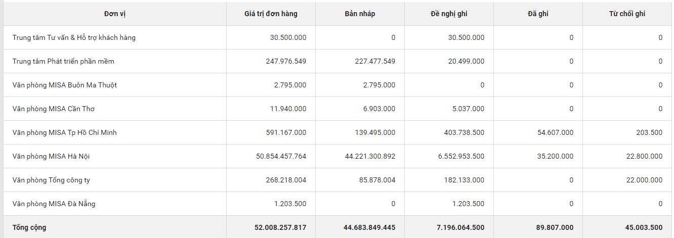 Phân tích doanh số đơn hàng trên phần mềm MISA AMIS CRM