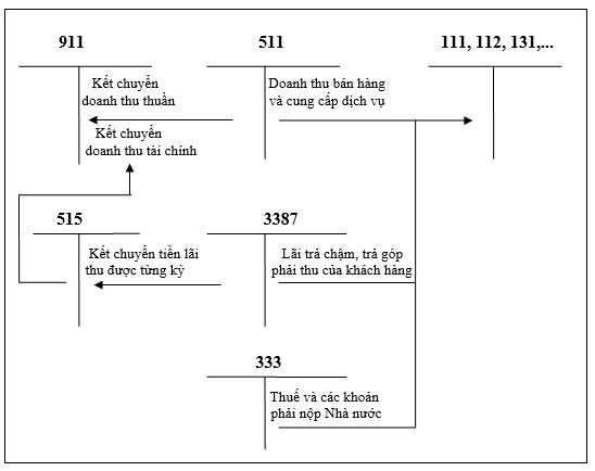 Sơ đồ chữ T hạch toán doanh thu bán hàng trả chậm, trả góp