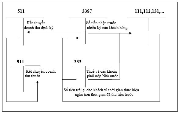 Sơ đồ hạch toán doanh thu trường hợp trả tiền ngay cho dịch vụ cung cấp trong nhiều kỳ