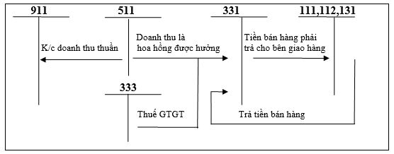 Sơ đồ hạch toán doanh thu bán hàng từ đại lý bán đúng giá hưởng hoa hồng