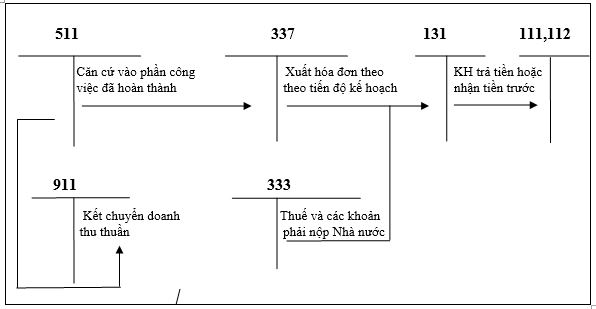 Sơ đồ hạch toán doanh thu từ hợp đồng xây dựng trường hợp hợp đồng được thanh toán theo tiến độ kế hoạch