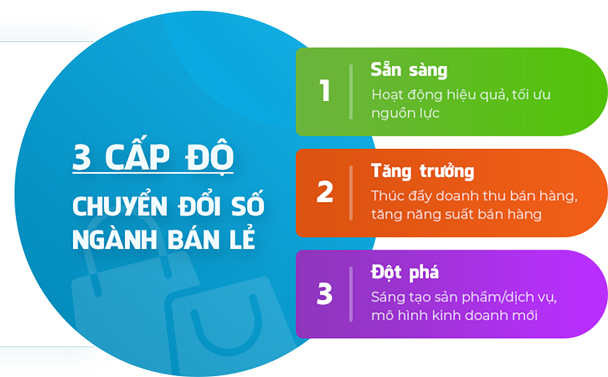 Cấp độ chuyển đổi số ngành bán lẻ