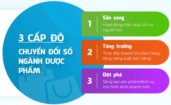 Cấp độ chuyển đổi số ngành dược phẩm