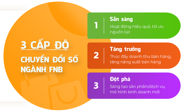 Cấp độ chuyển đổi số ngành fnb