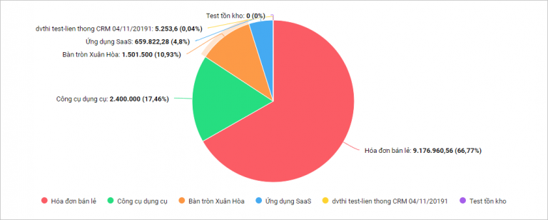 báo cáo bán hàng AMIS CRM