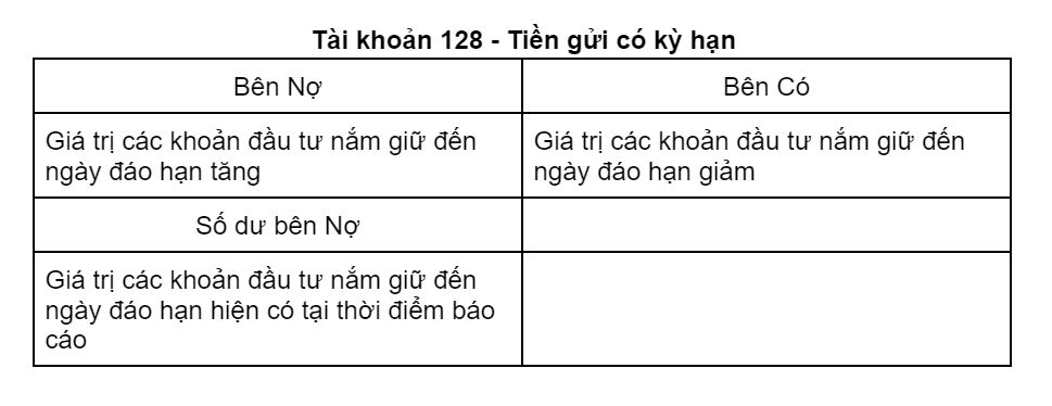 Kết cấu tài khoản 128