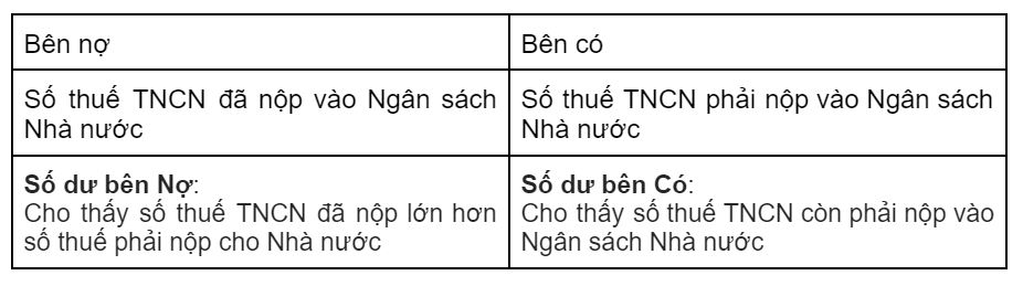 Bảng kết cấu tài khoản hạch toán thuế thu nhập cá nhân