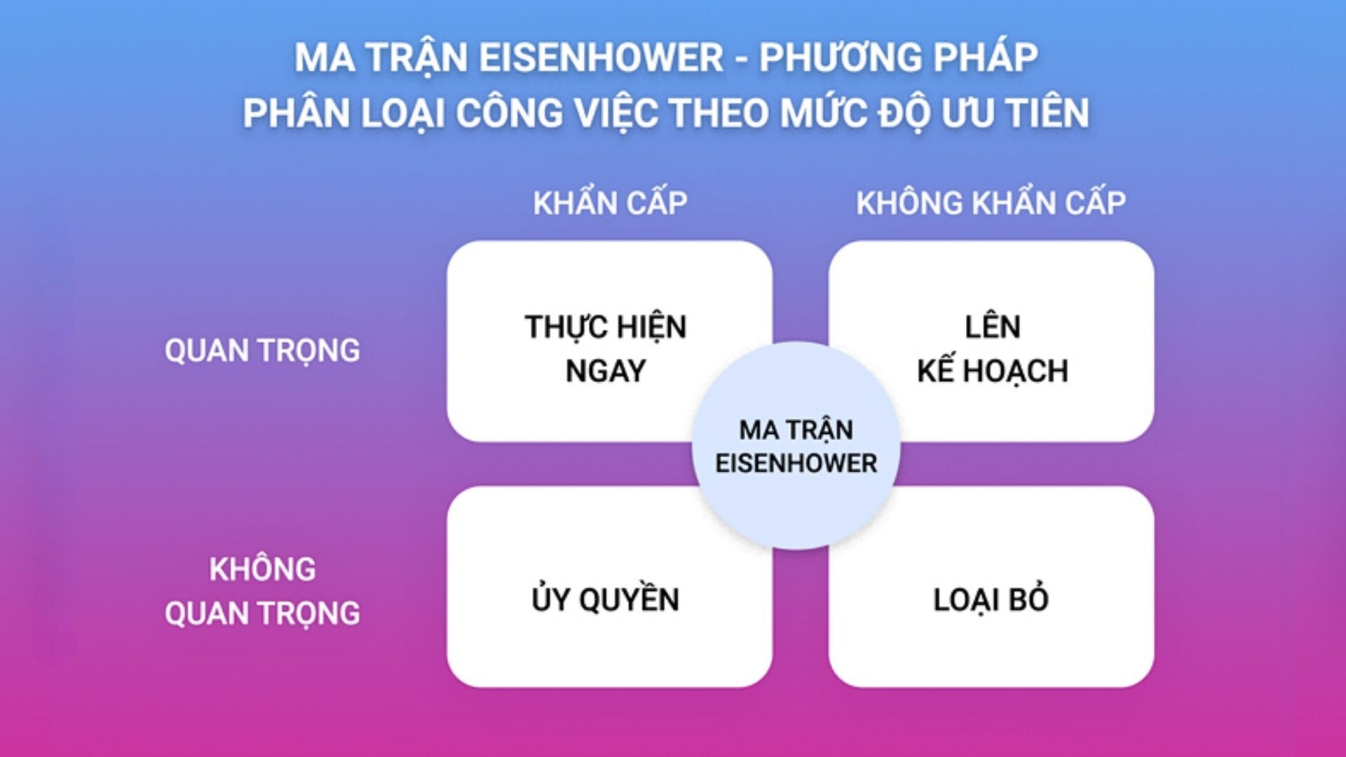 ma trận sắp xếp công việc ưu tiên