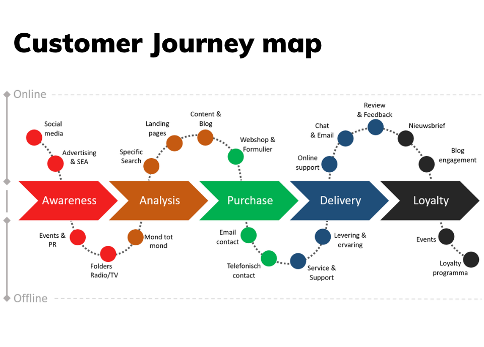  Customer journey