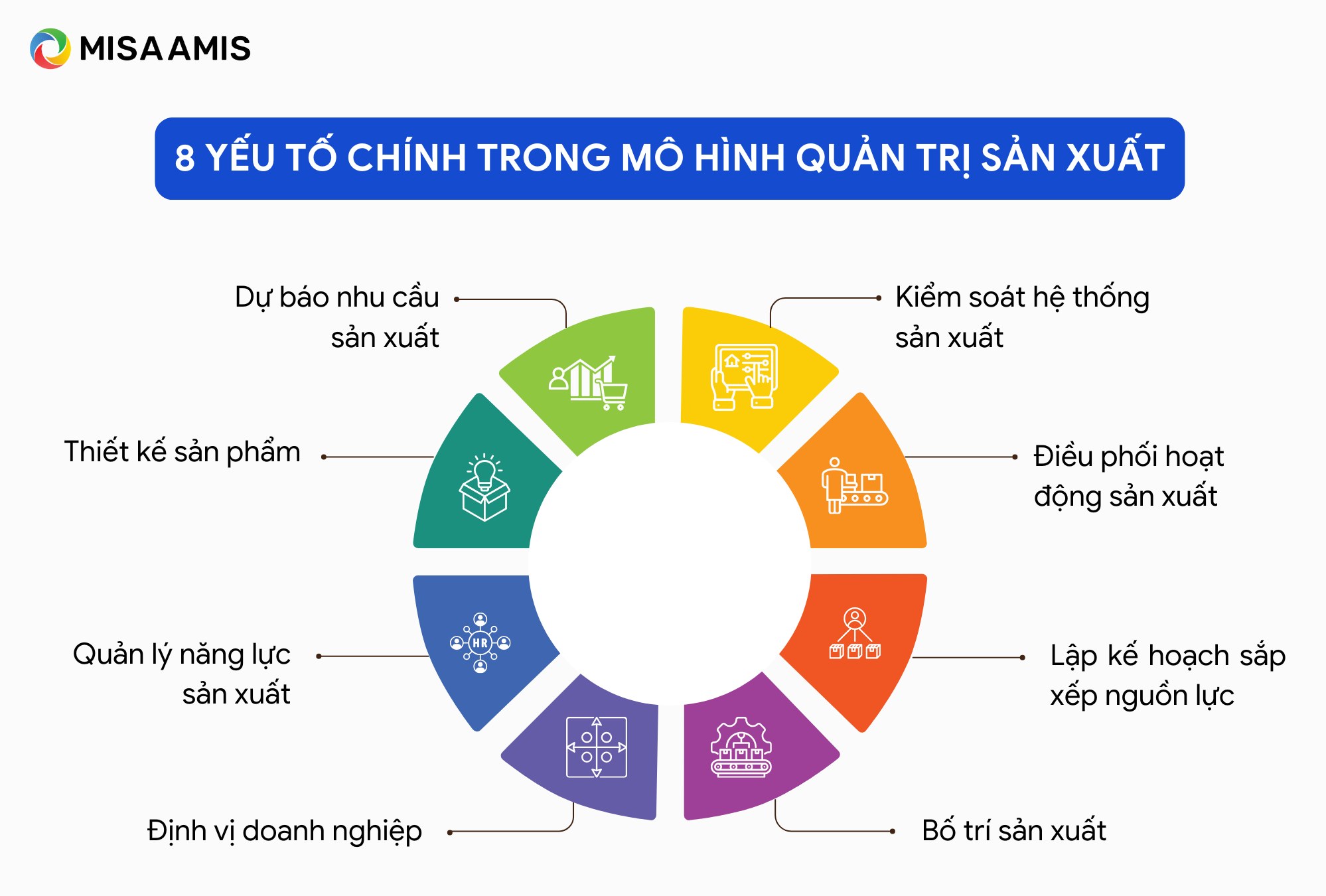 8 yếu tố chính trong mô hình quản trị sản xuất