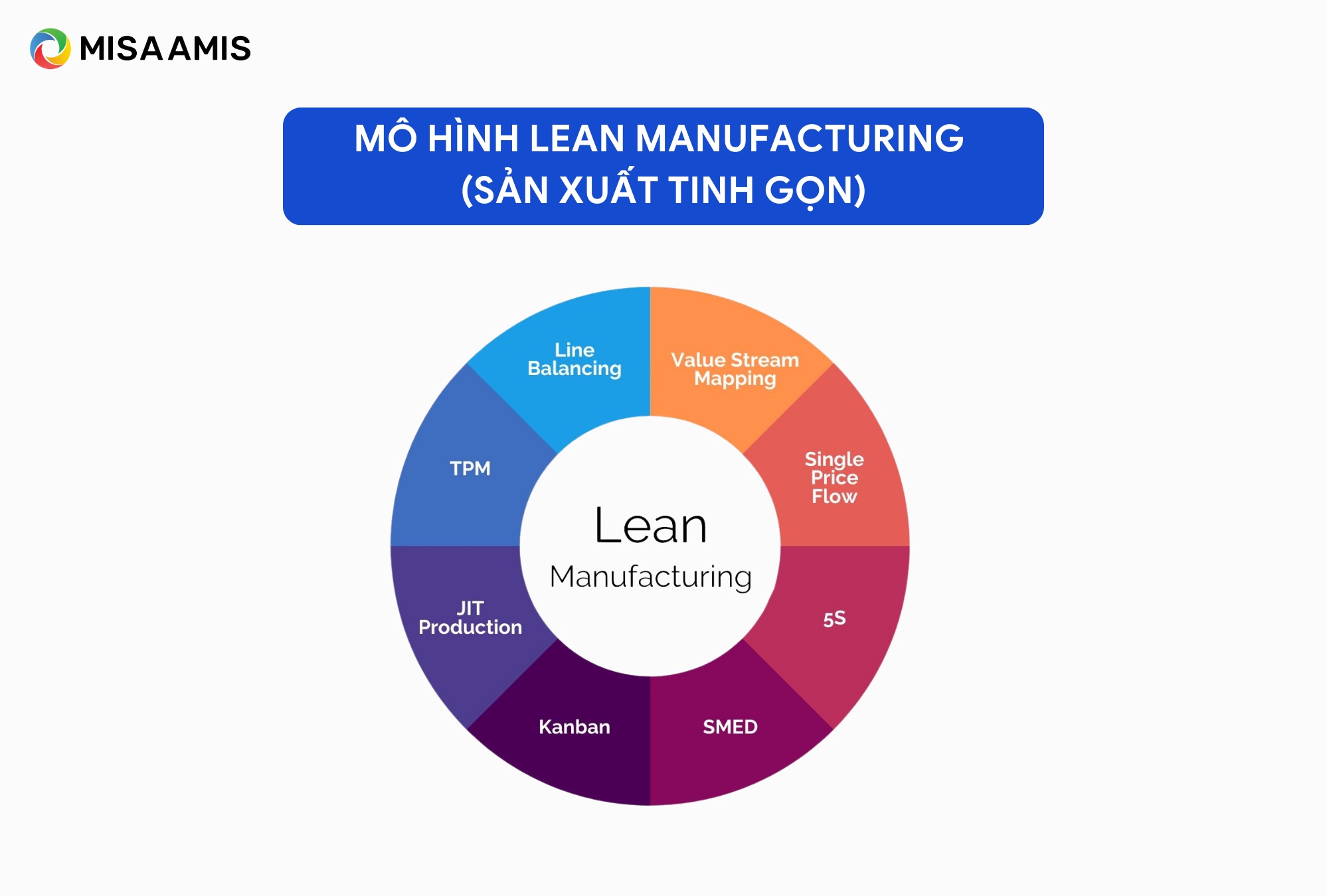 Mô hình Lean Manufacturing (sản xuất tinh gọn)