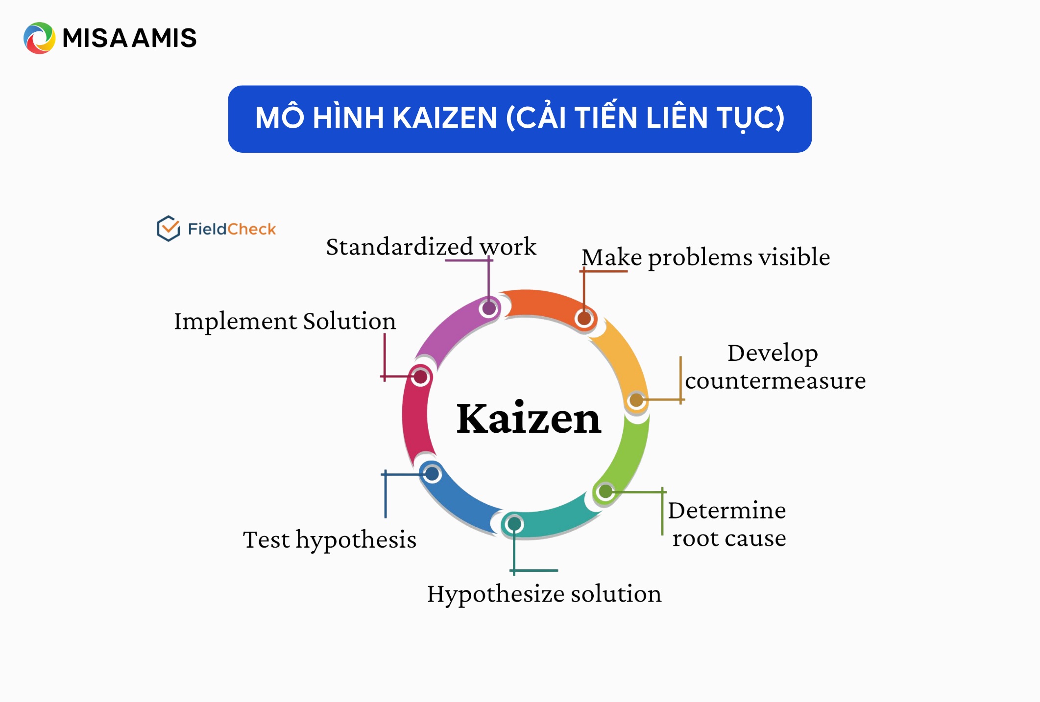 Mô hình Kaizen trong quản lý sản xuất