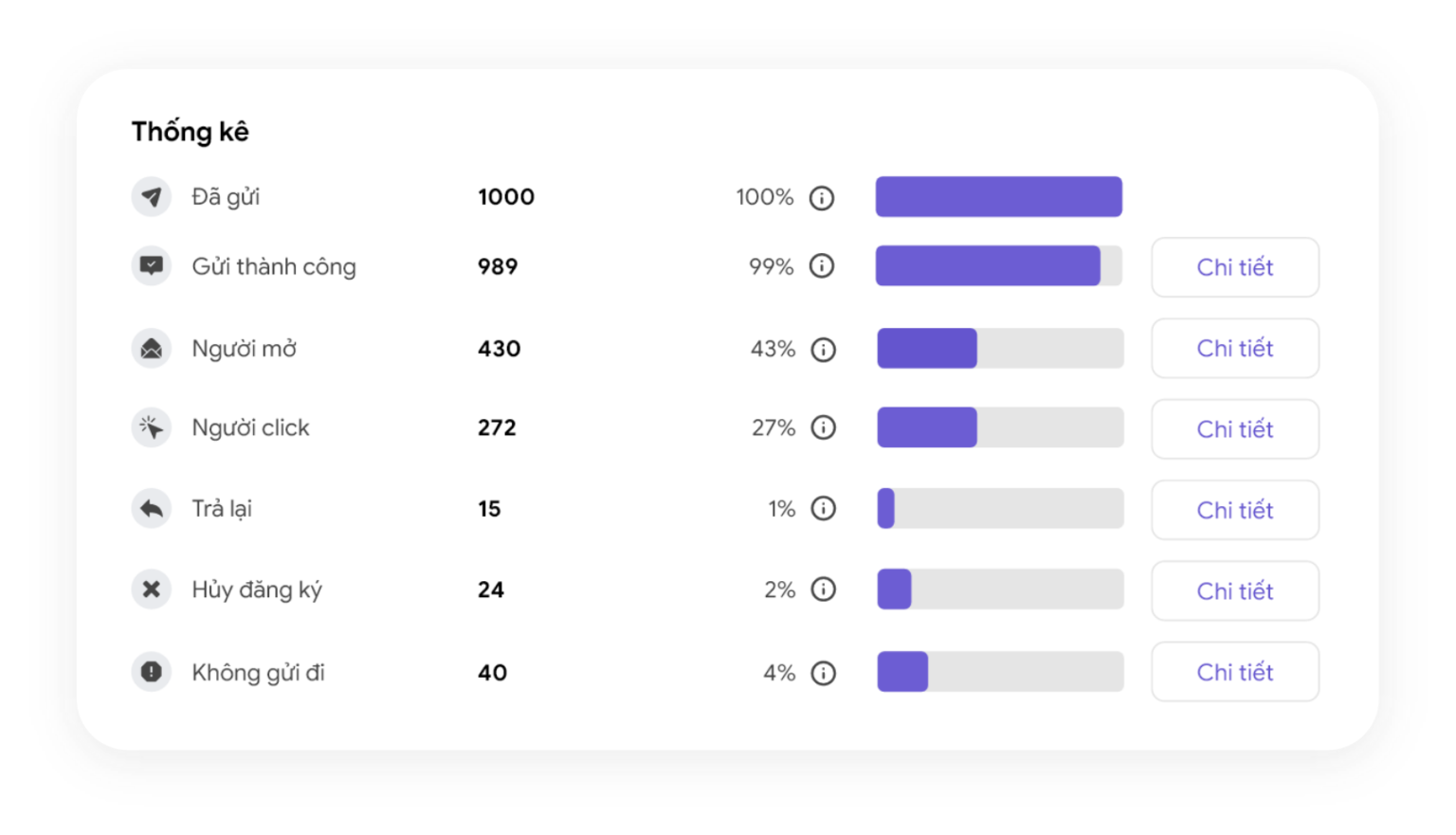 đo lường các chỉ số email marketing