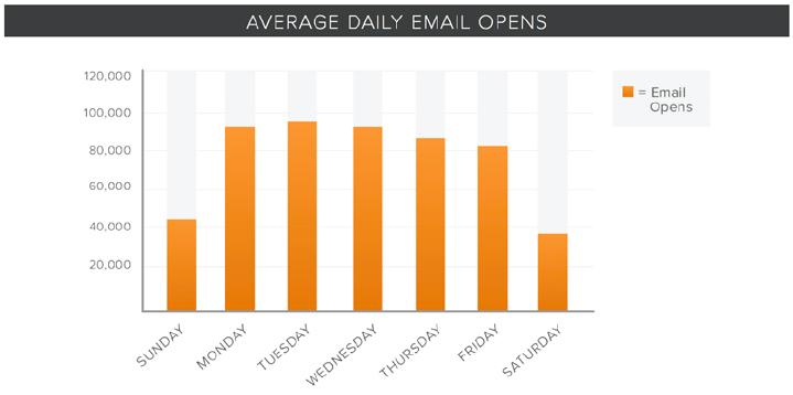 thời gian tốt nhất để gửi email