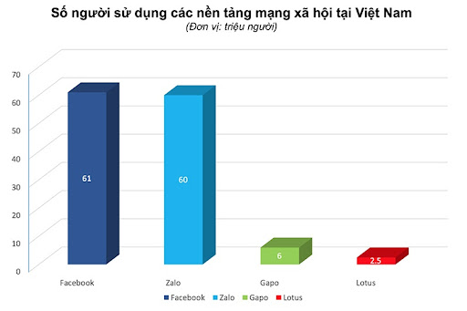 số lượng người dùng zalo