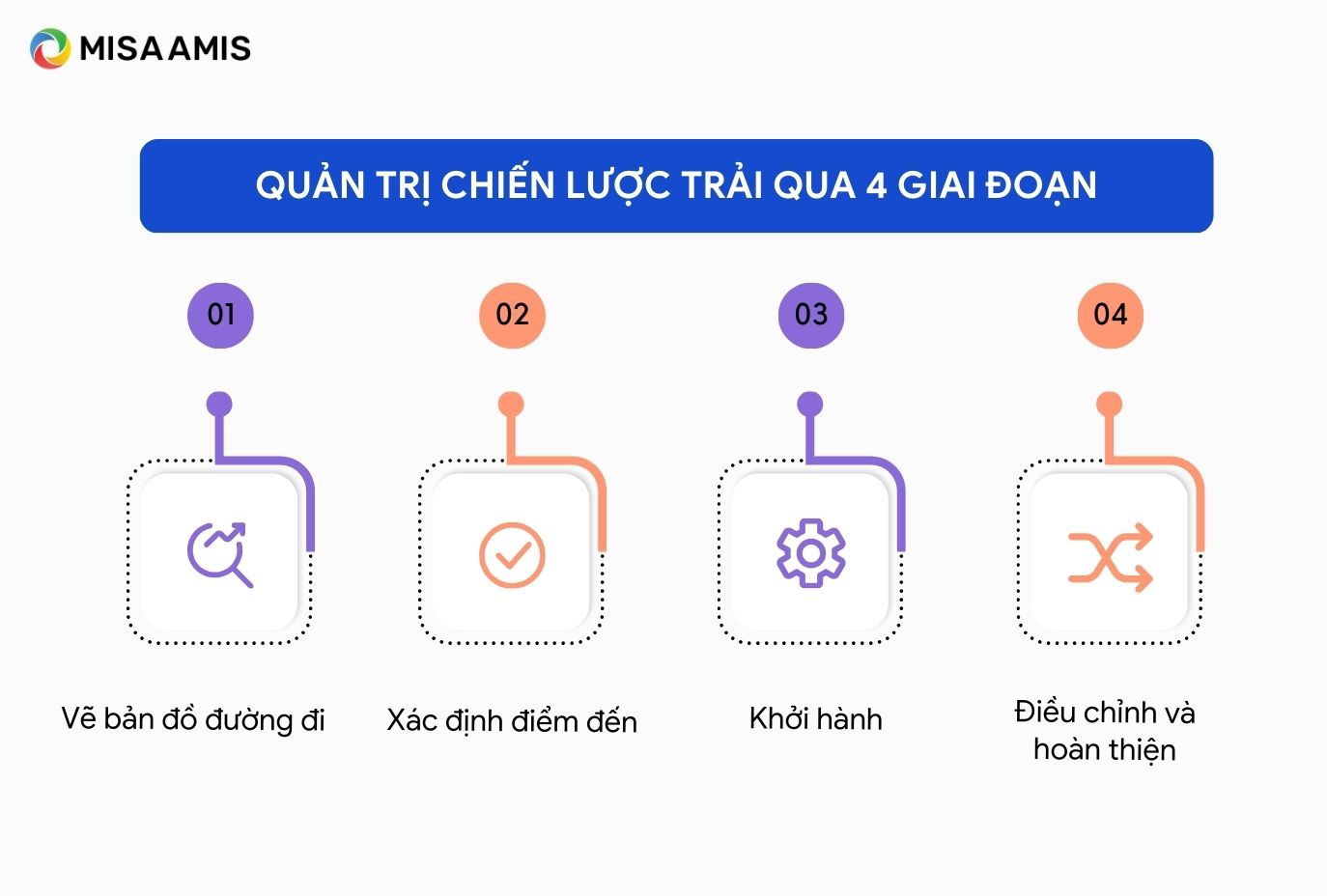 các giai đoạn của quản trị chiến lược