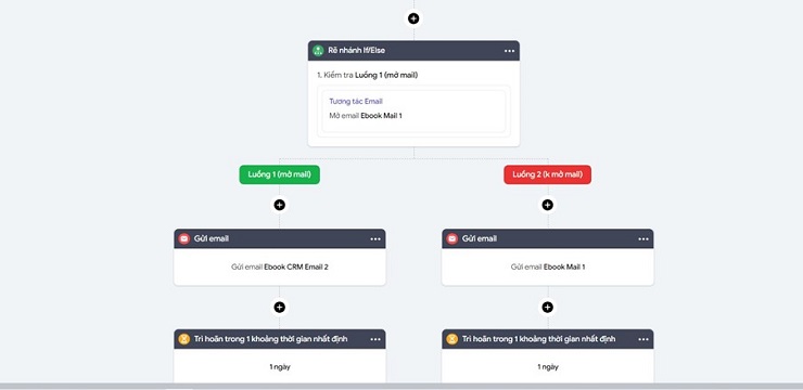 AiMarketing cho phép xây dựng kịch bản chăm sóc, hỗ trợ kịch bản rẽ nhánh theo hành vi tương tác như mở Email, click Email…