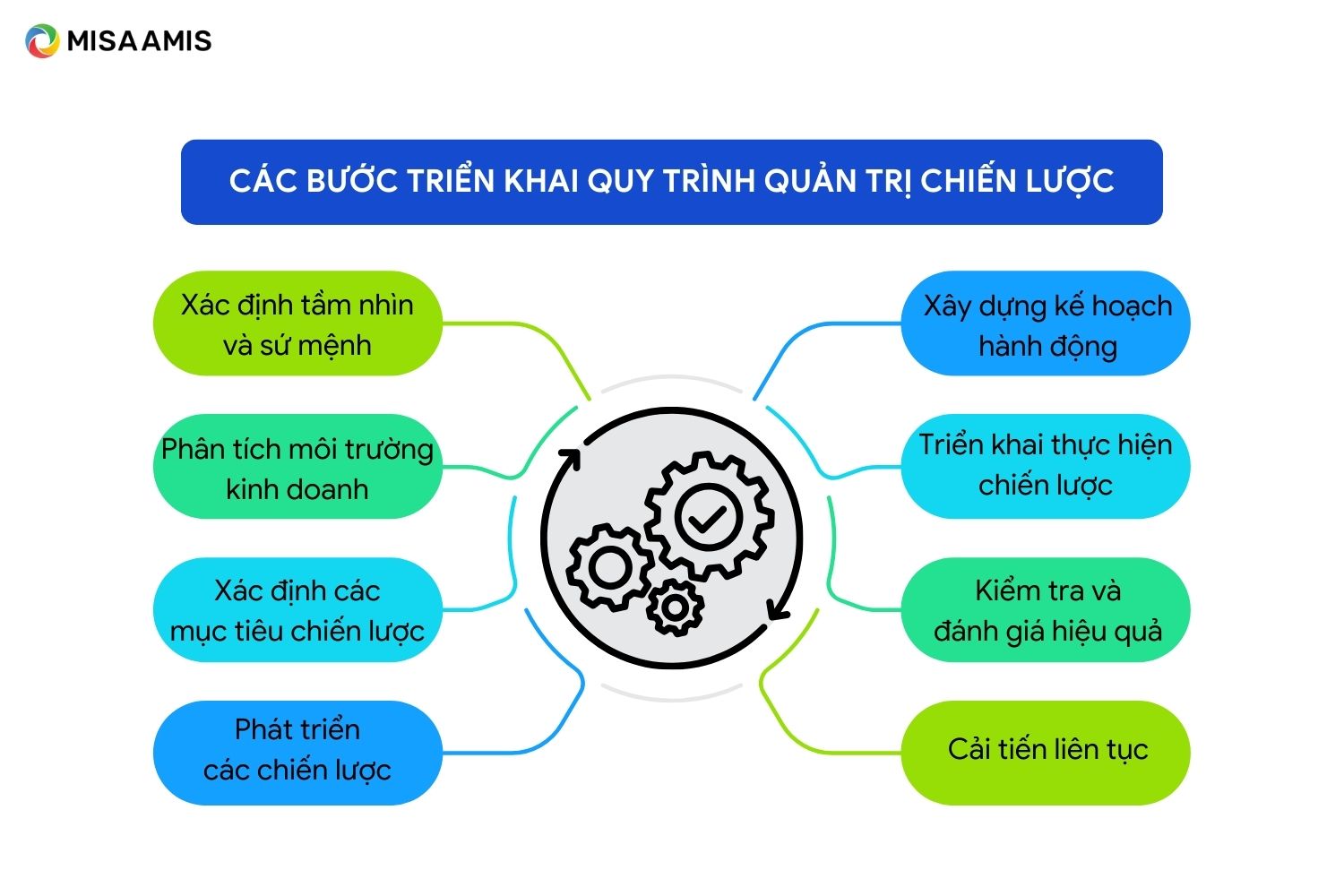 quy trình quản trị chiến lược