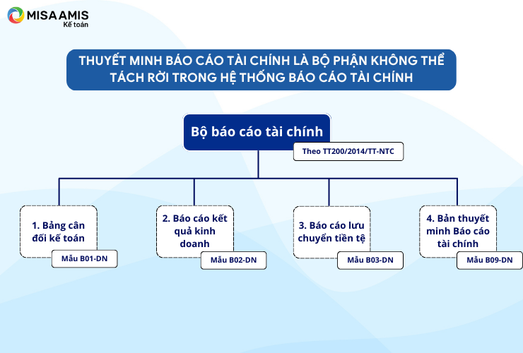 Bản thuyết minh báo cao tài chính là gì