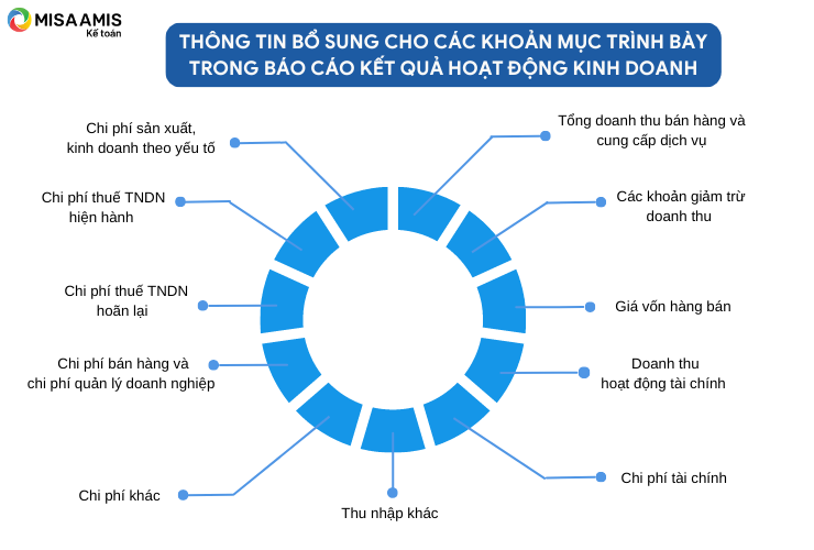 Bản thuyết minh báo cáo tài chính bổ sung thông tin cho BCKQHĐKD