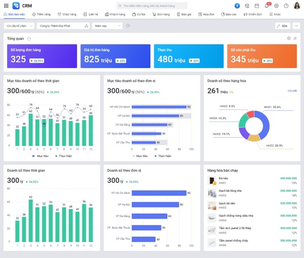 Dashboard trực quan từ MISA AMIS CRM cho phép doanh nghiệp quản lý thông tin về hoạt động kinh doanh một cách hiệu quả và thuận tiện