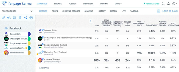 Fanpage Karma - công cụ giúp nghiên cứu đối thủ cạnh tranh trên nền tảng số