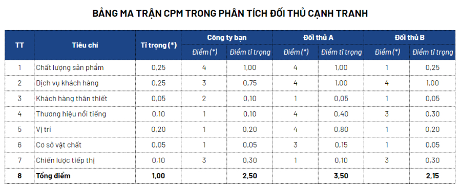 Ma trận CPM phân tích đối thủ cạnh tranh