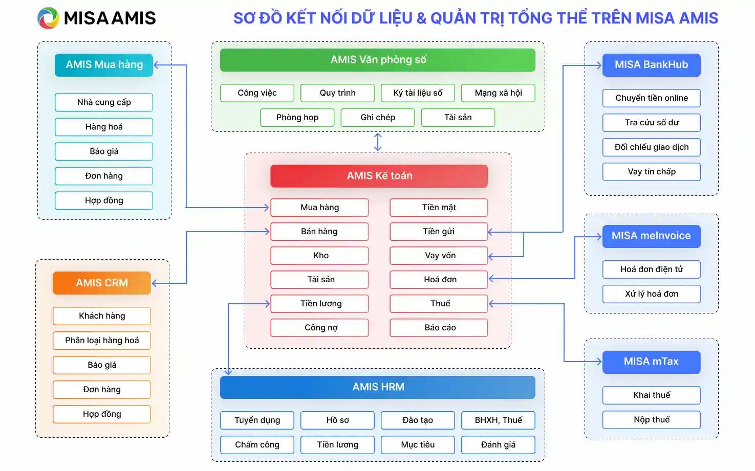 Quản trị doanh nghiệp với misa amis