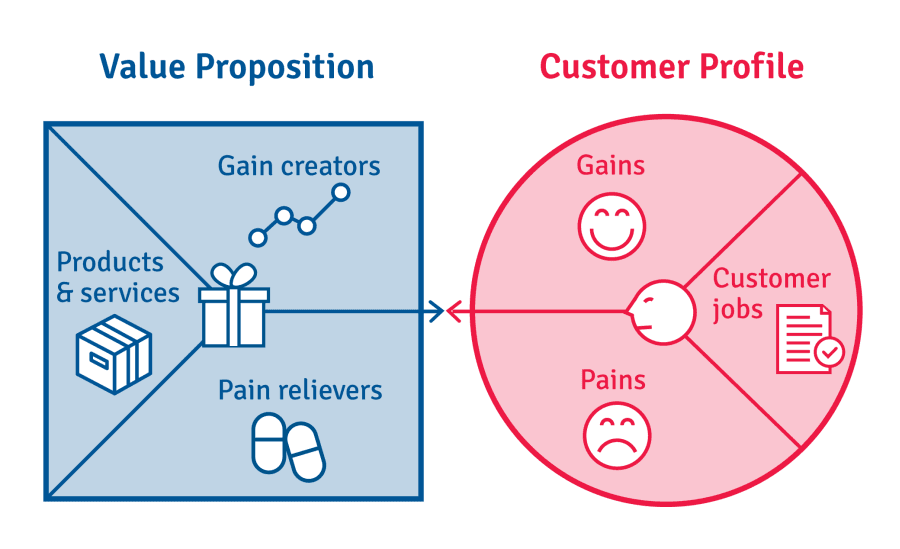 Cách tạo một value proposition hiệu quả