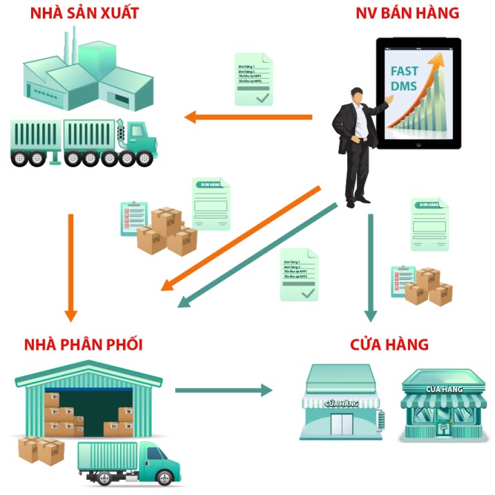 Lợi ích của chiến lược phân phối