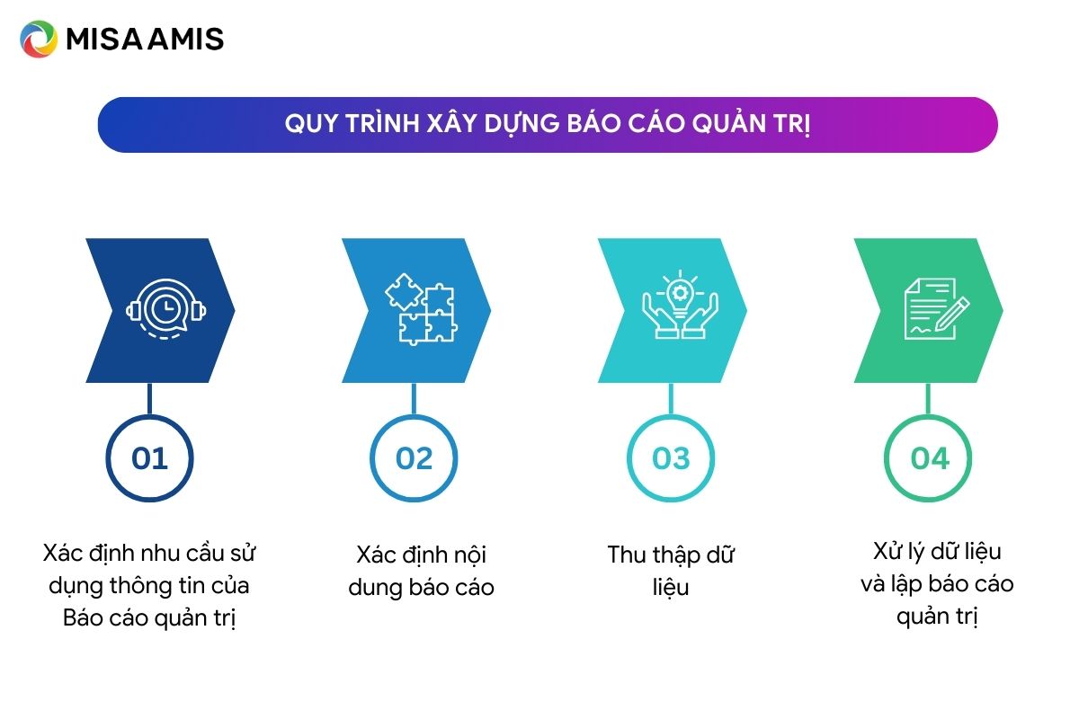 Quy trình xây dựng báo cáo quản trị