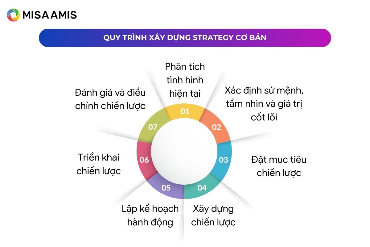 quy trình xây dựng Strategy cơ bản