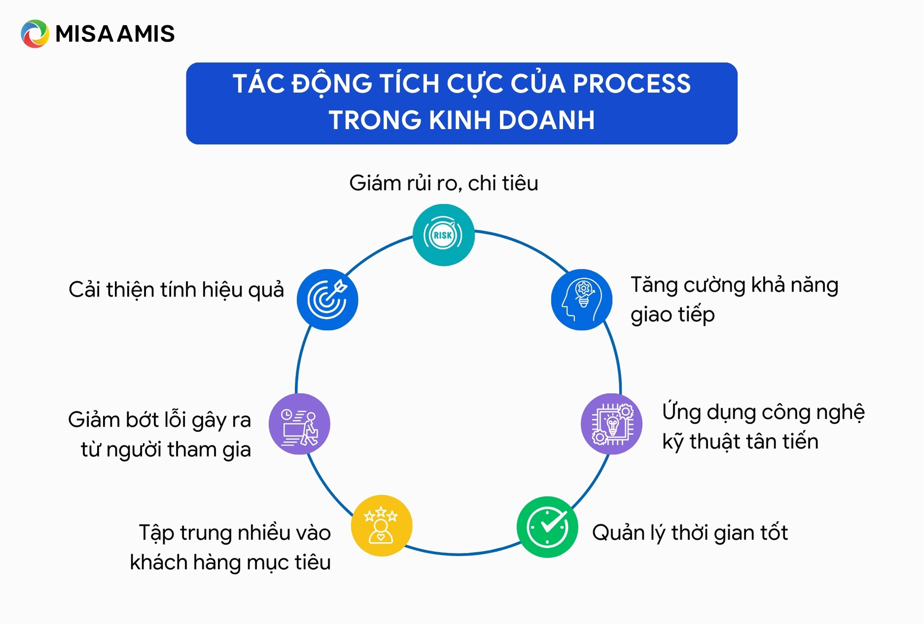 Tác động tích cực của Process trong kinh doanh