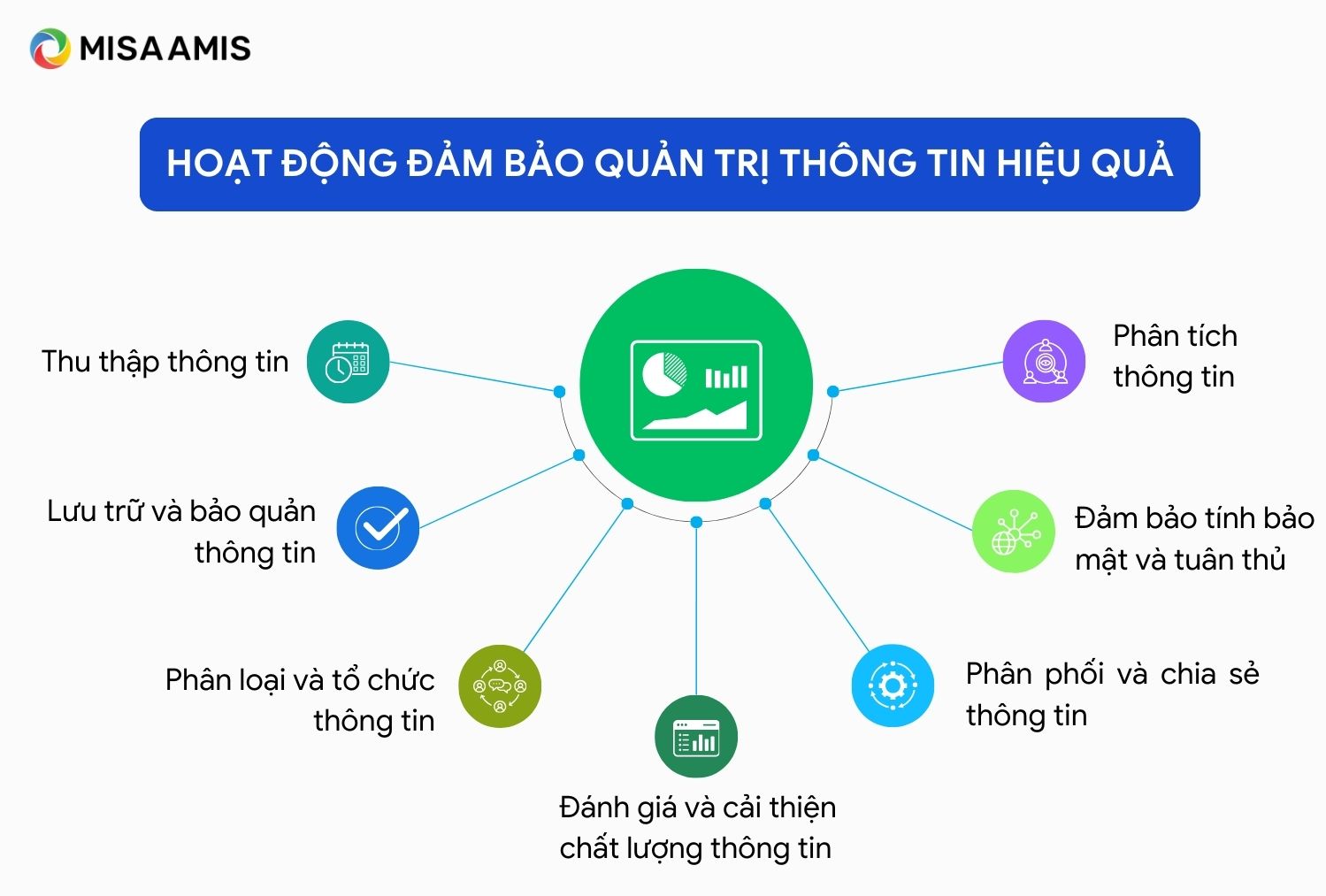 Hoạt động đảm bảo quản trị thông tin