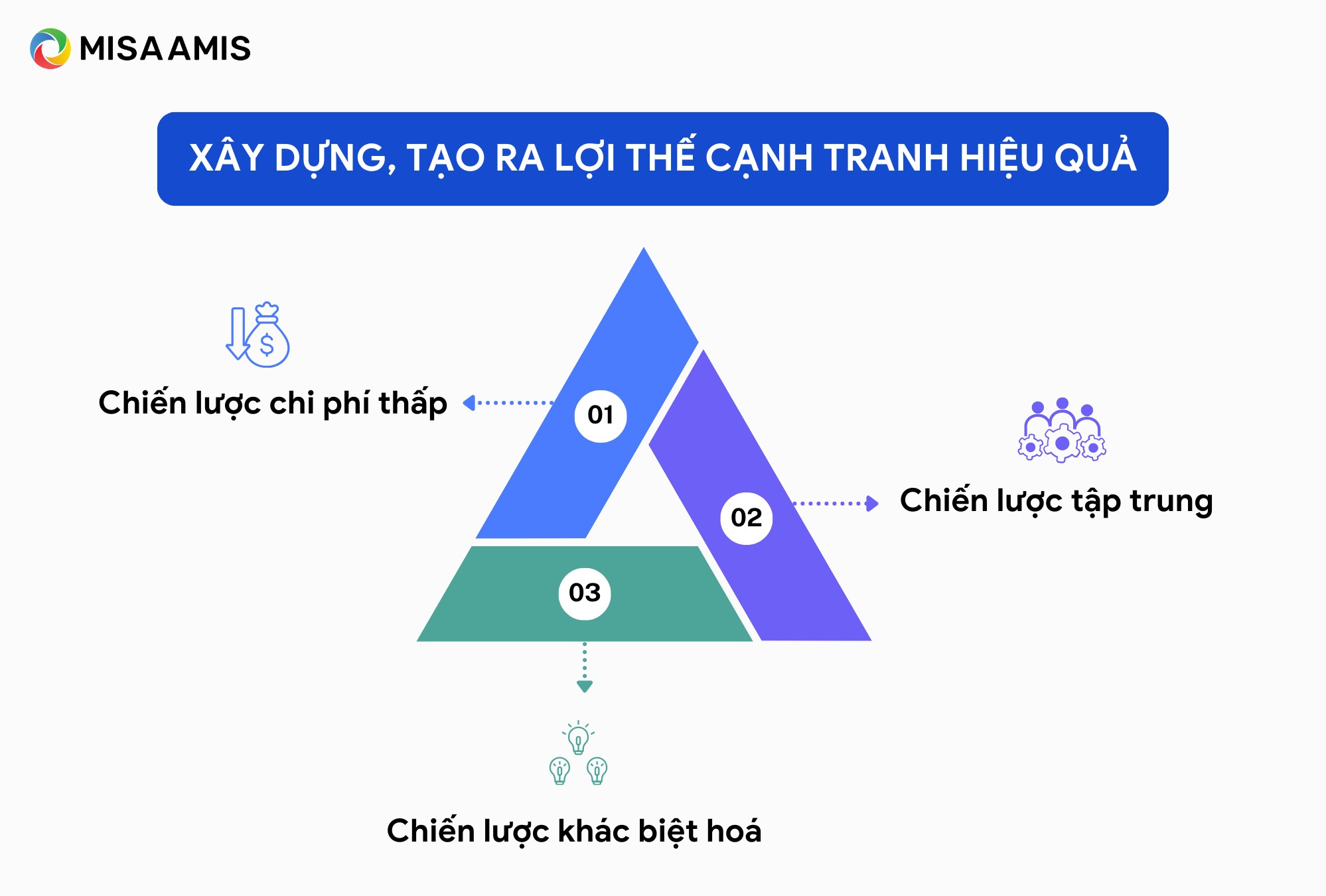 cách tạo ra lợi thế cạnh tranh cho doanh nghiệp