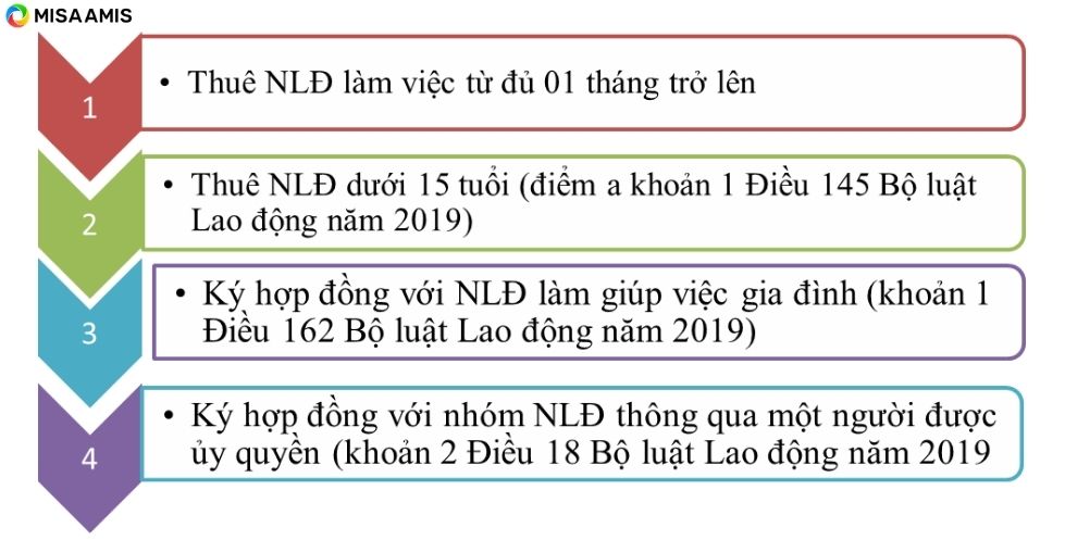 Các trường hợp bắt buộc phải ký hợp đồng lao động bằng văn bản