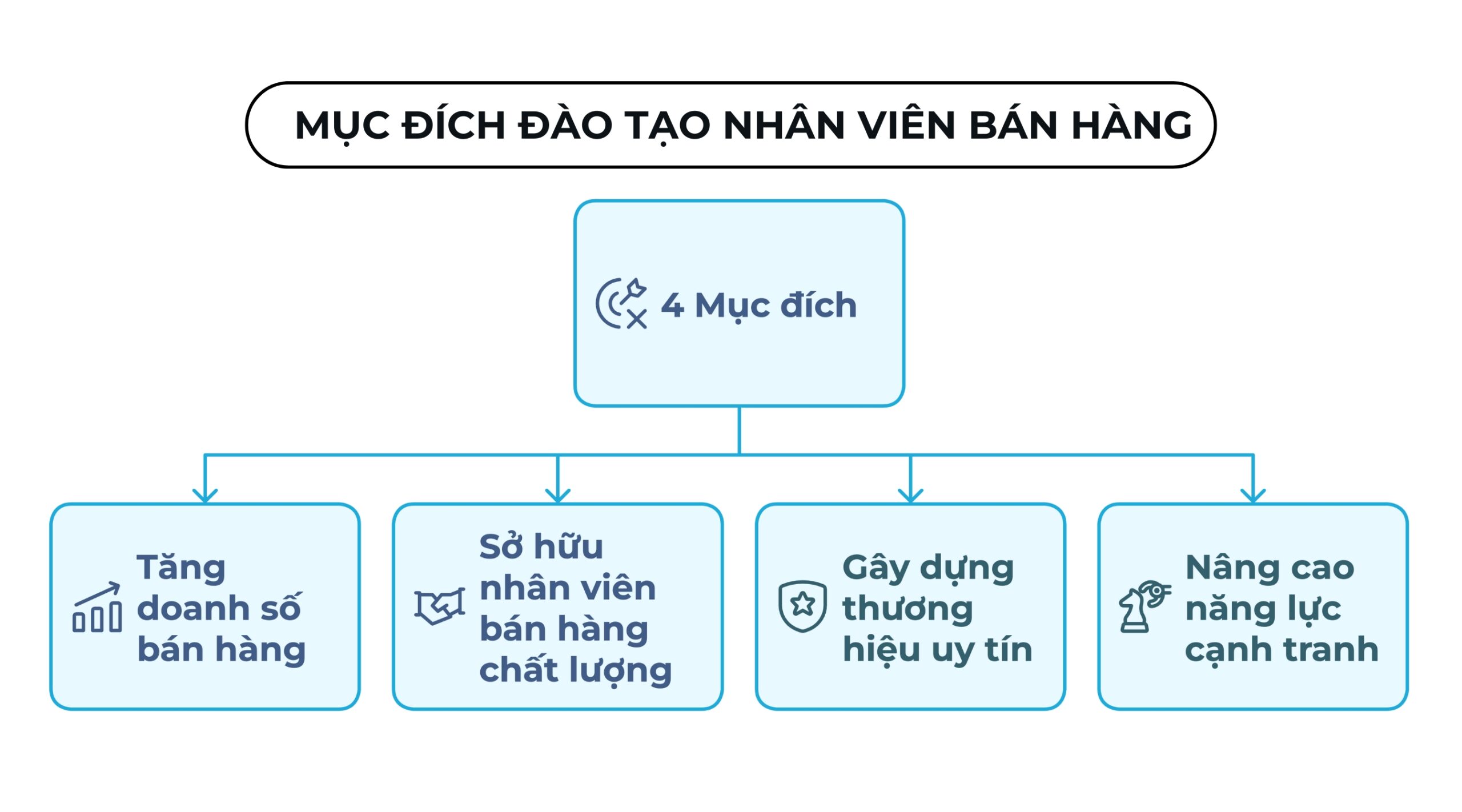 Mục đích của việc đào tạo nhân viên bán hàng