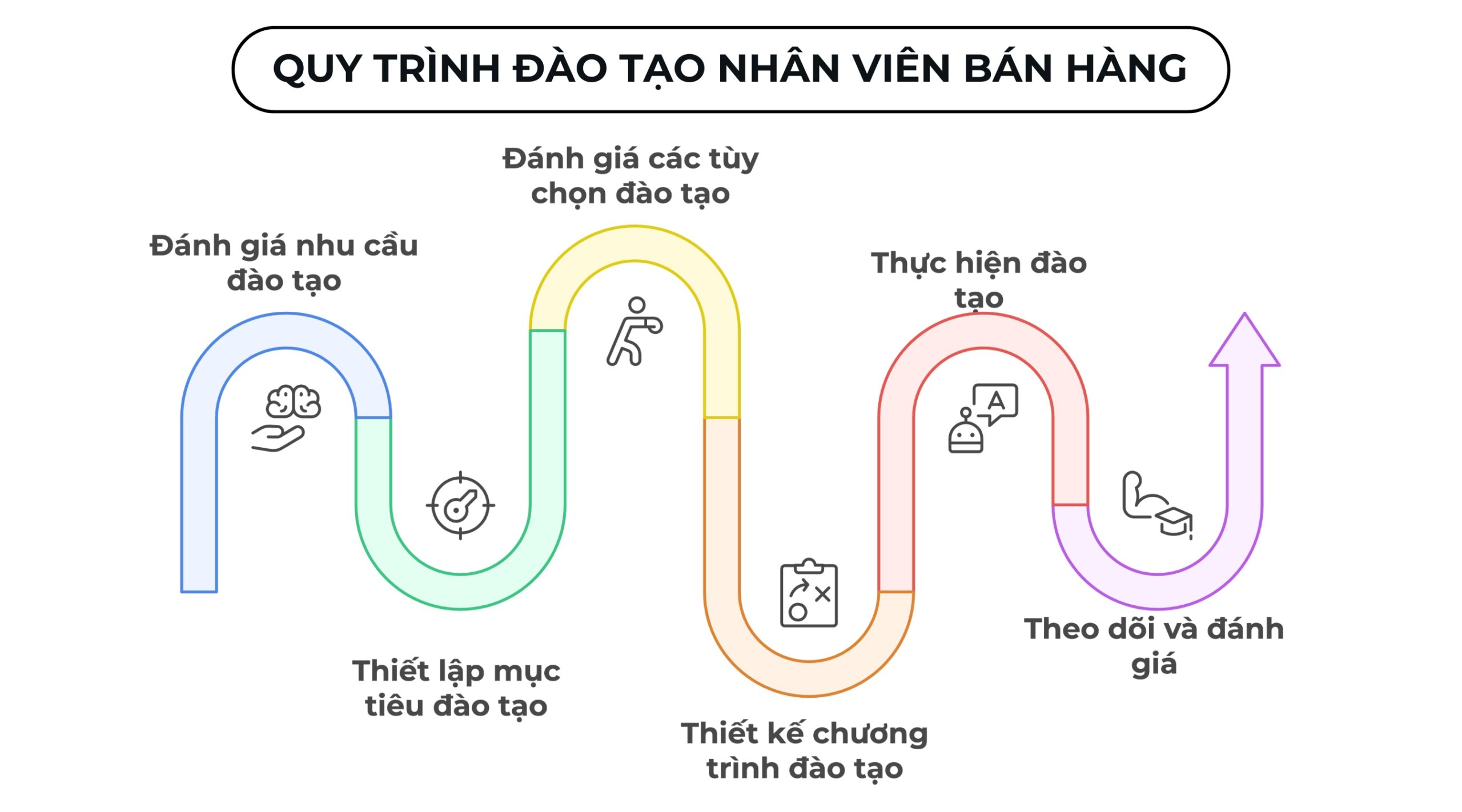 Quy trình đào tạo nhân viên bán hàng