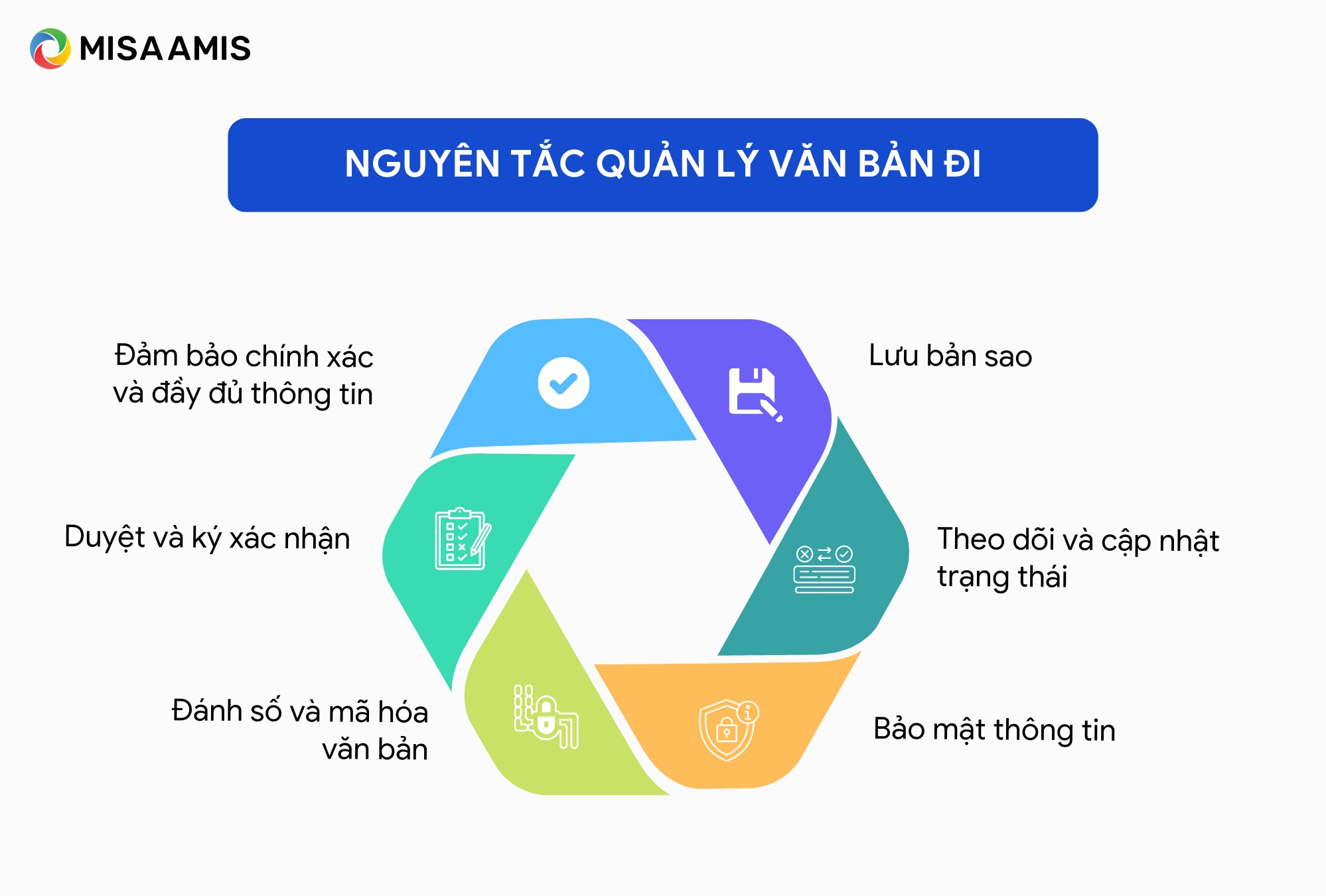 nguyên tắc quản lý văn bản đi