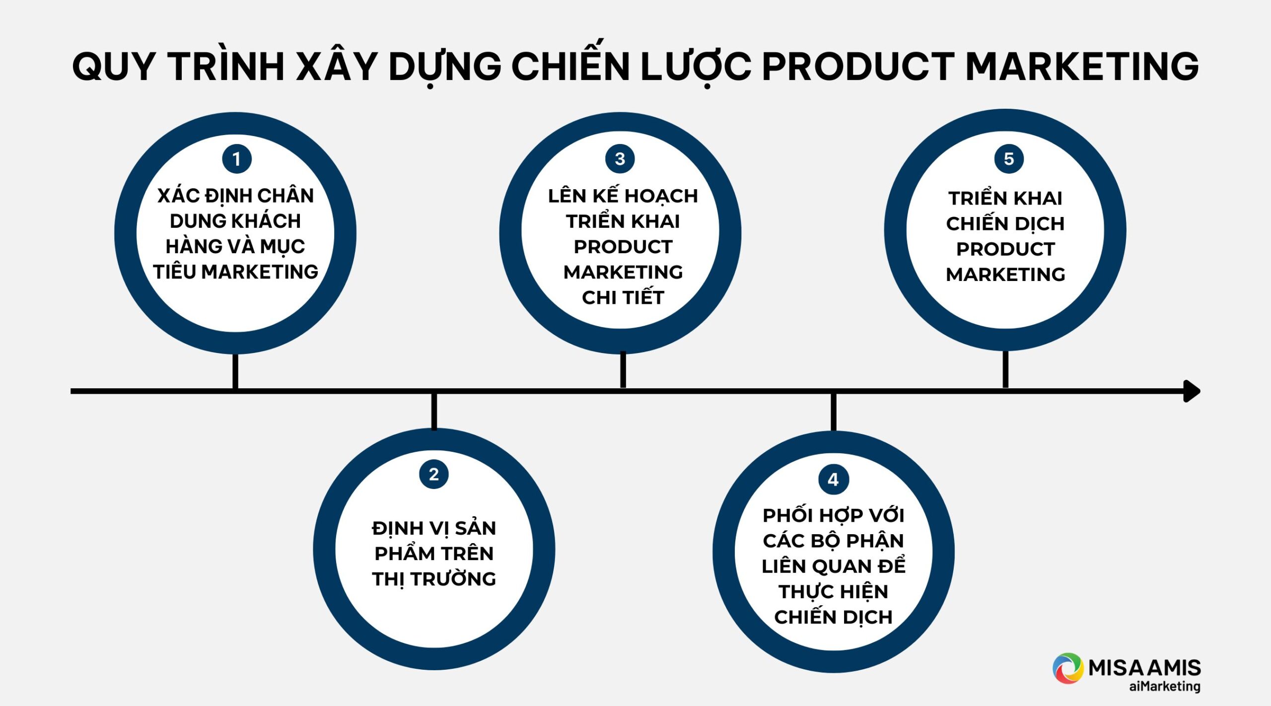 Các bước triển khai chiến lược product marketing