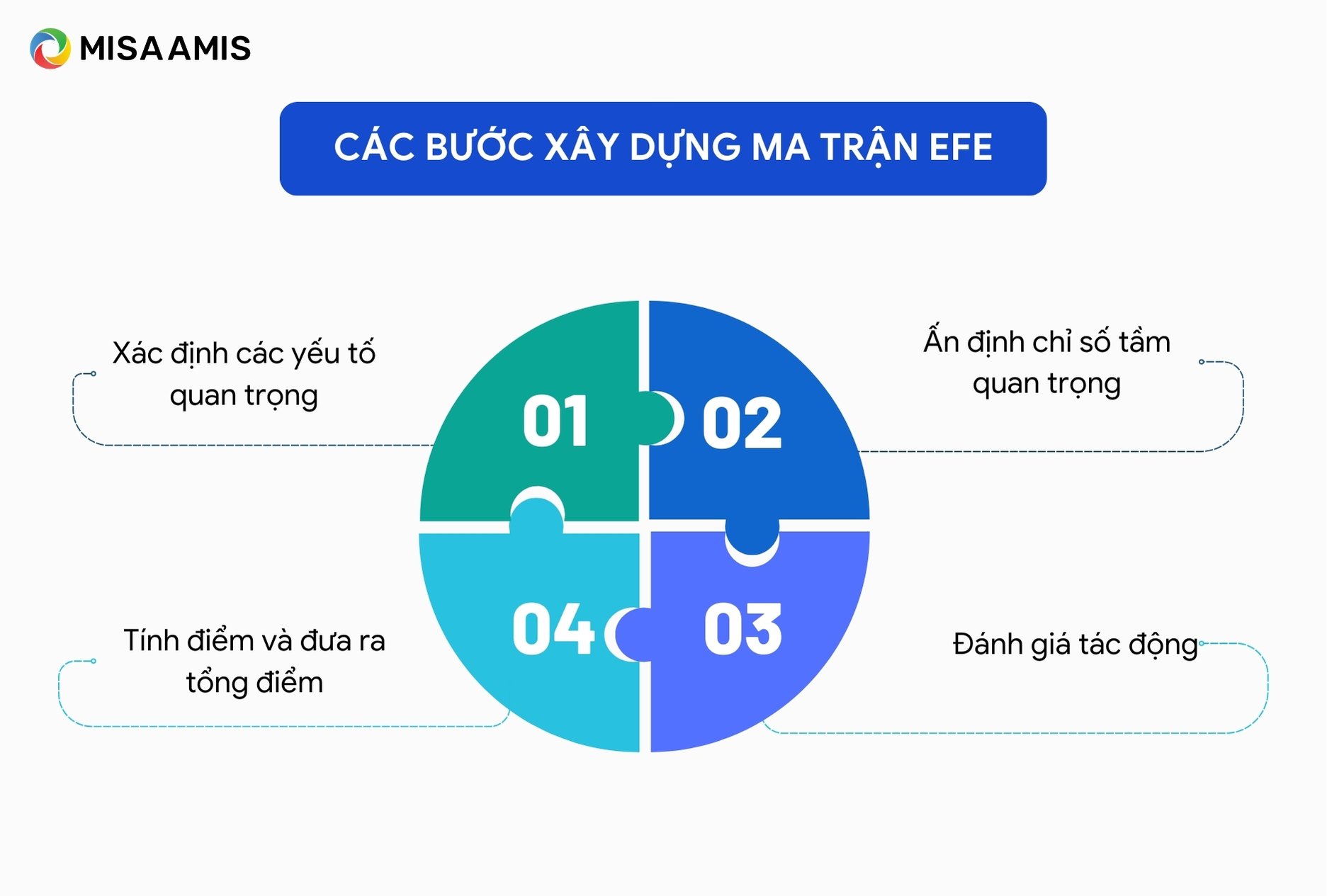 Các bước xây dựng ma trận EFE