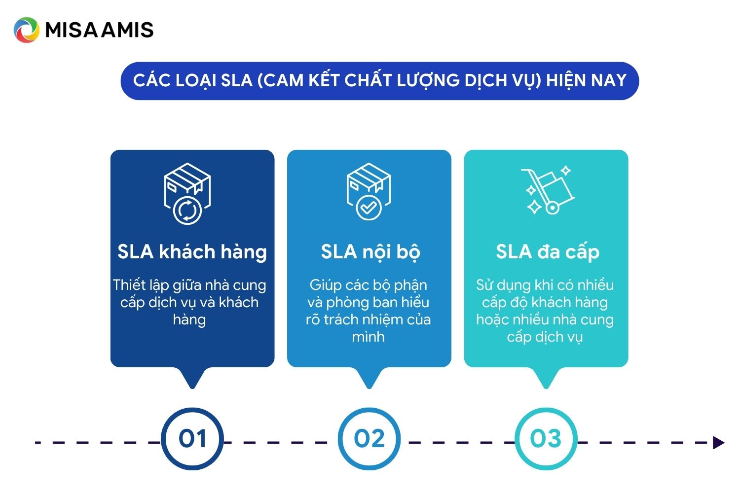 Các loại SLA (Cam kết chất lượng dịch vụ) hiện nay