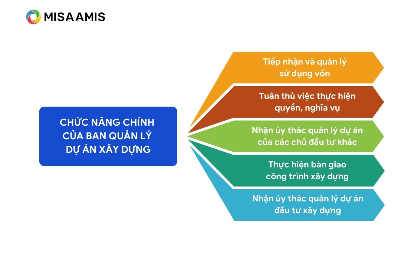 chức năng chính của Ban Quản lý dự án xây dựng