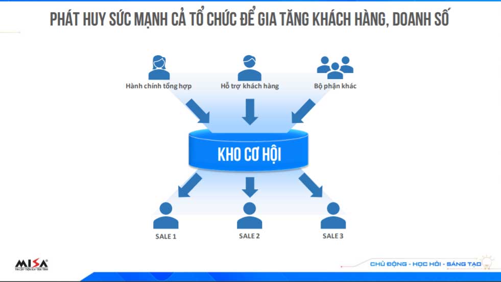 chuyển đổi số trong bán hàng giúp gia tăng doanh số