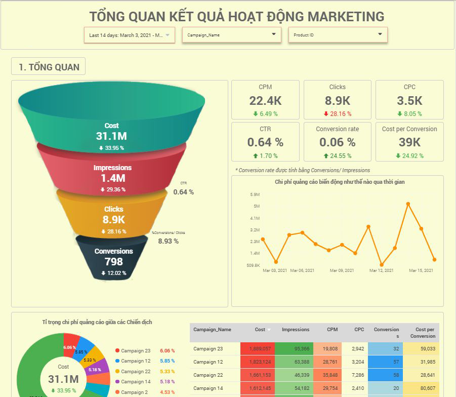 Mẫu báo cáo dạng dashboard trên data studio