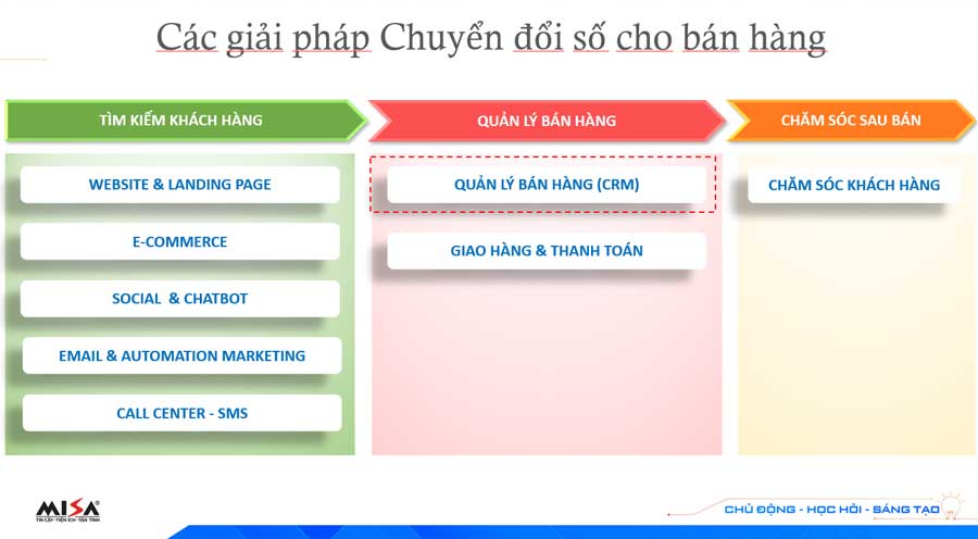 Các giải pháp chuyển đổi số trong bán hàng 