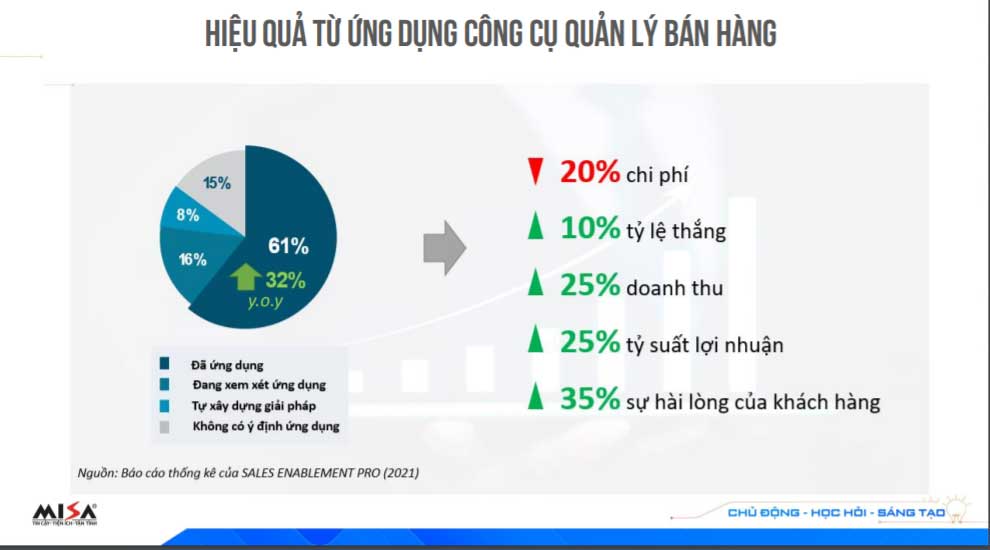 hiệu quả từ chuyển đổi số trong bán hàng