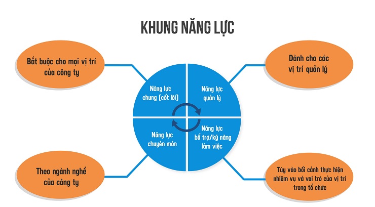 Khung năng lực là công cụ được sử dụng nhiều trong các doanh nghiệp