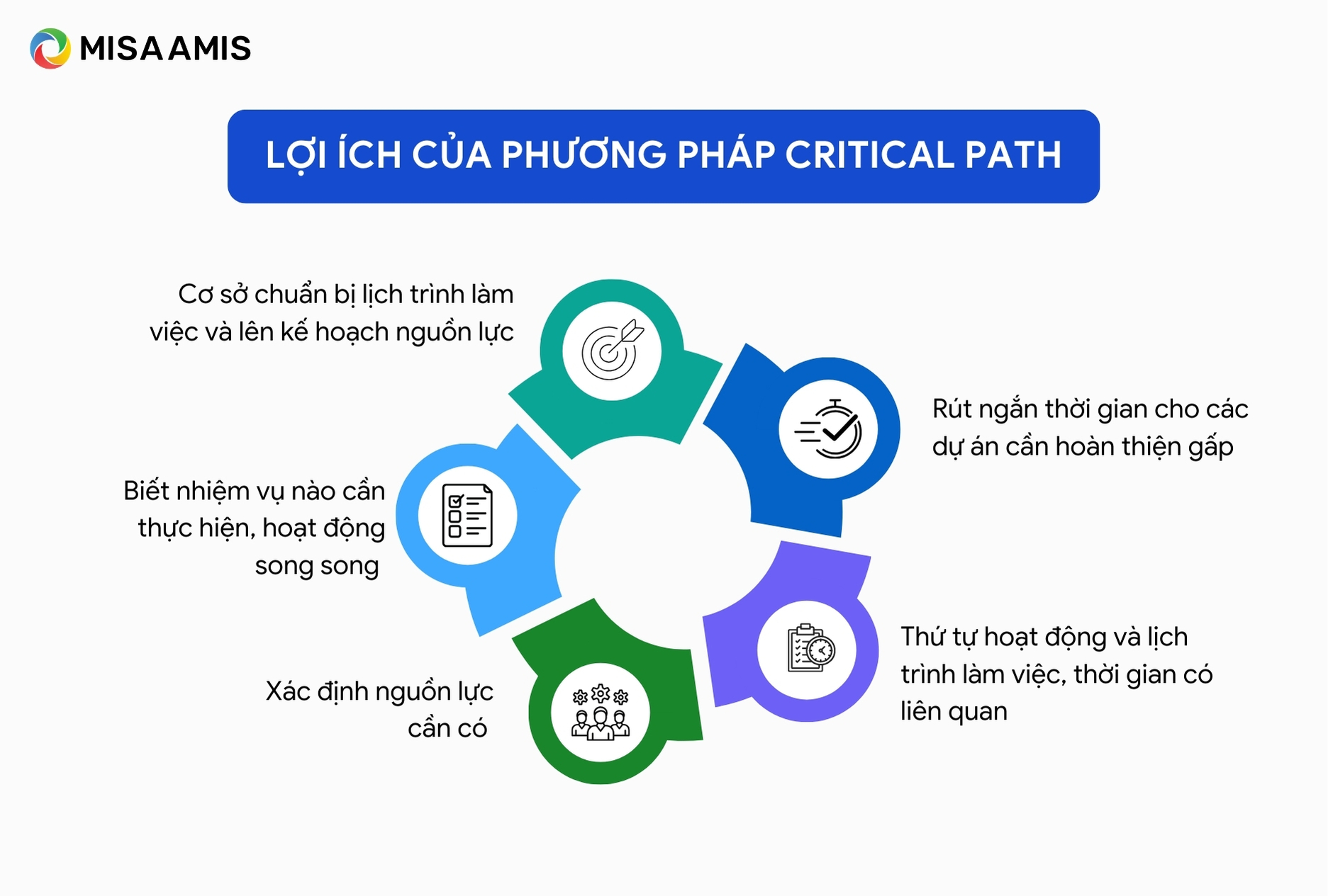 Lợi ích của phương pháp Critical path